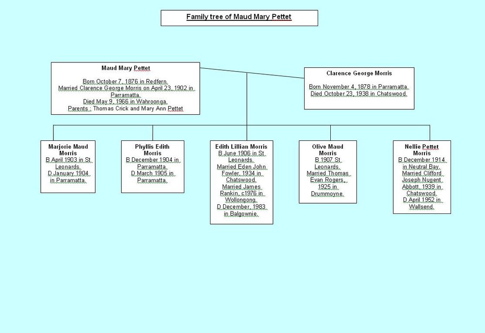 Maud Mary Pettet Family Tree