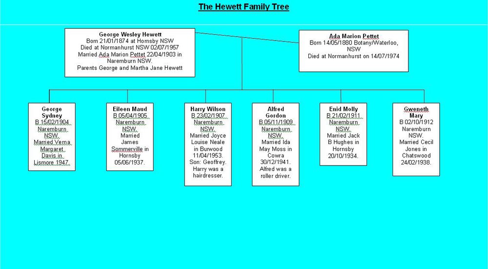 The Hewett Family Tree