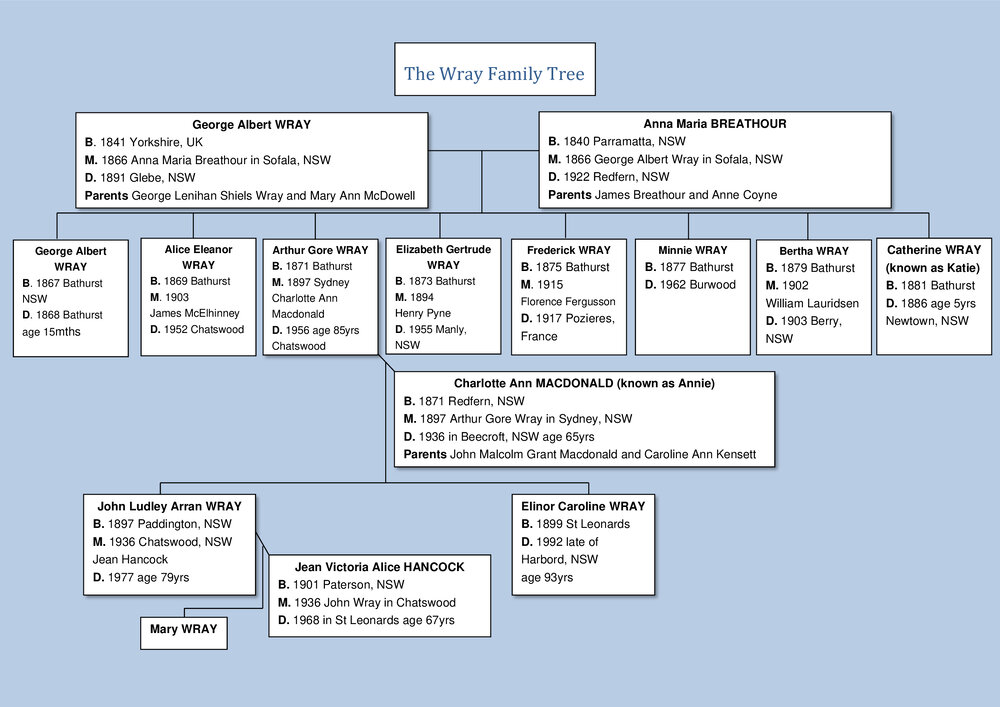 The Wray family tree