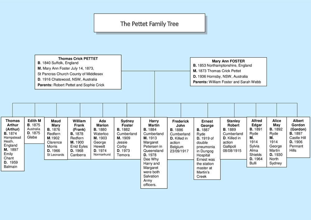 The Pettet Family Tree