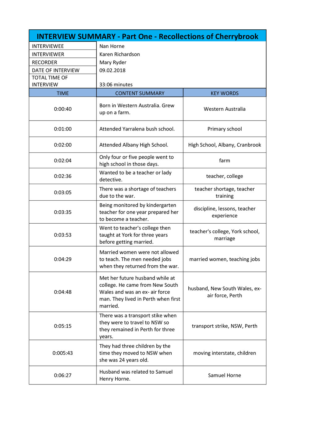 Interview summary - Part One - Recollections of Cherrybrook