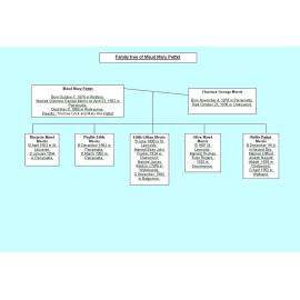 Maud Mary Pettet Family Tree