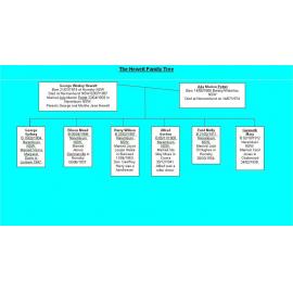The Hewett Family Tree